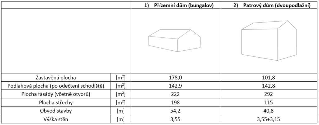 Rozdíl mezi patrovym a prizemnim domem